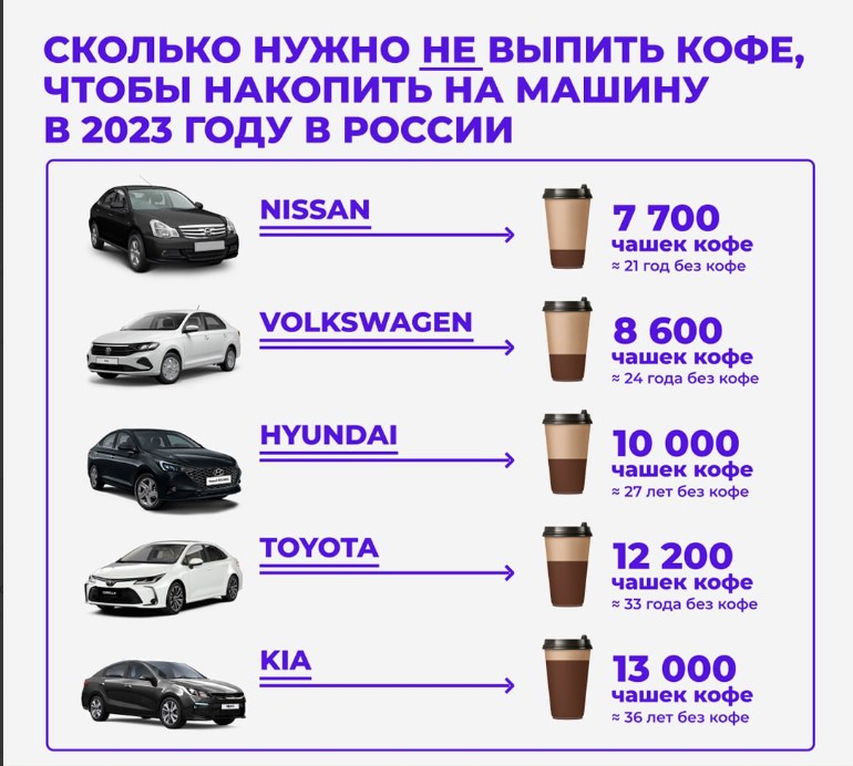«Авто вместо кофе»: мечтающим о машине россиянам придется отказаться от бодрящего напитка